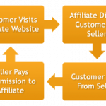 A complete Guide on Affiliate Marketing
