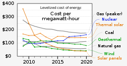 Direct Energy Rates